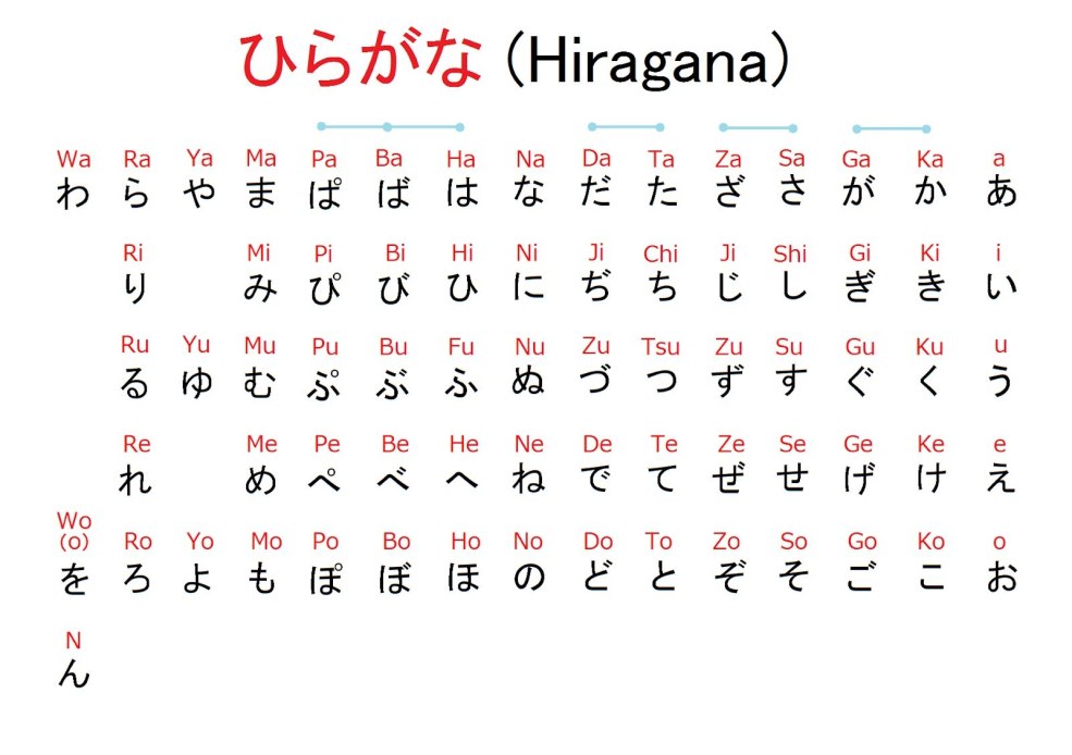 Écriture japonaise de Hiragana