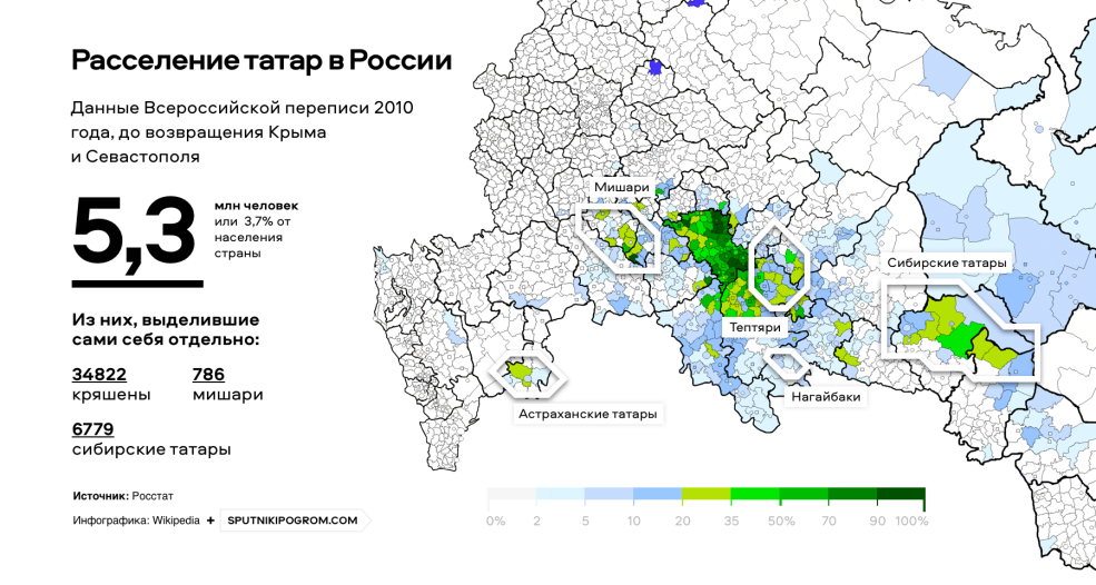 Settlement des Tatars en Russie
