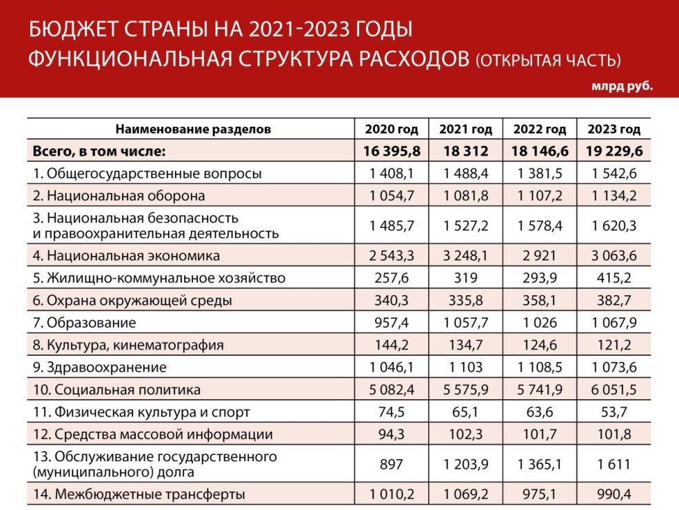 Budget de la Fédération de Russie 2021