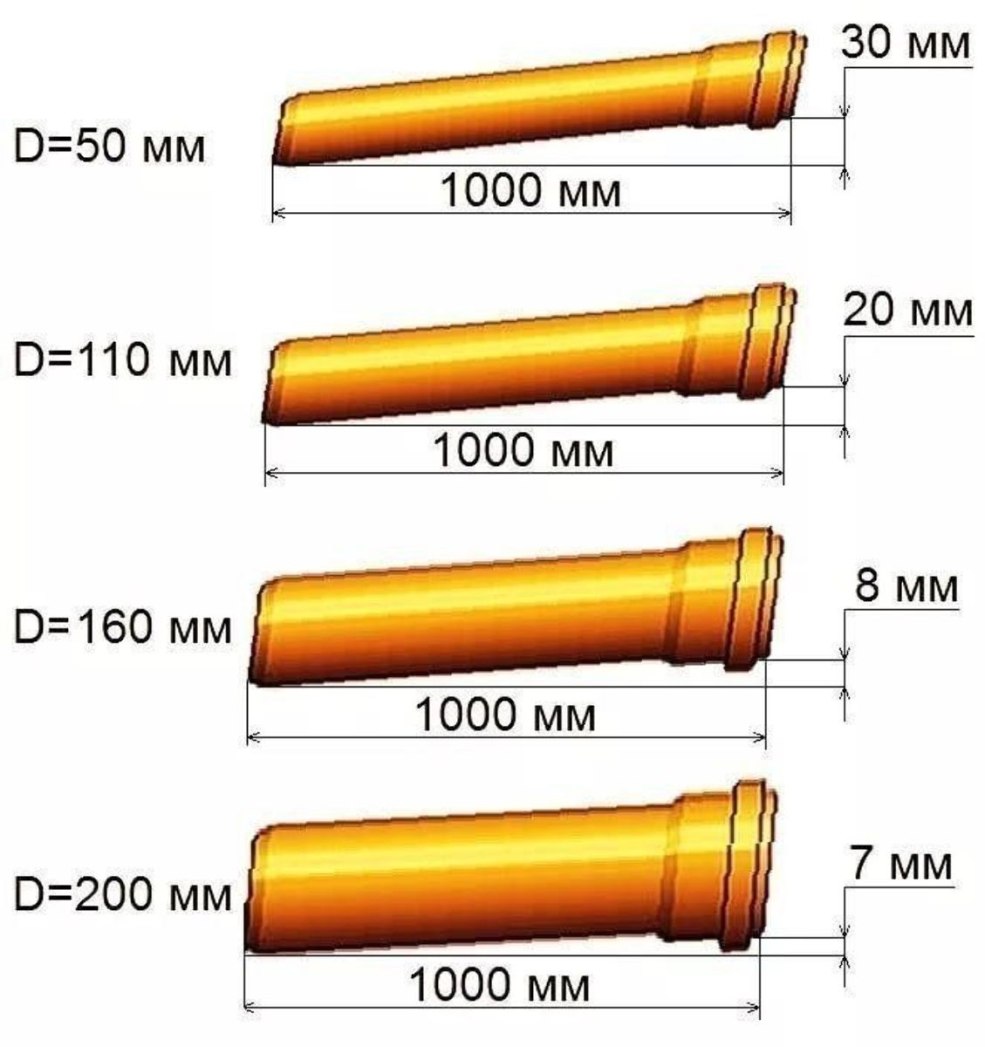 Inclinaison 50 tuyaux d'égout par mètre
