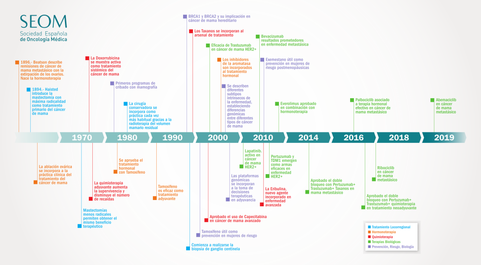 Tumeurs de la classification de l'estomac