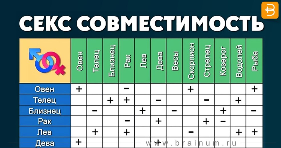 Compatibilité des signes du zodiaque