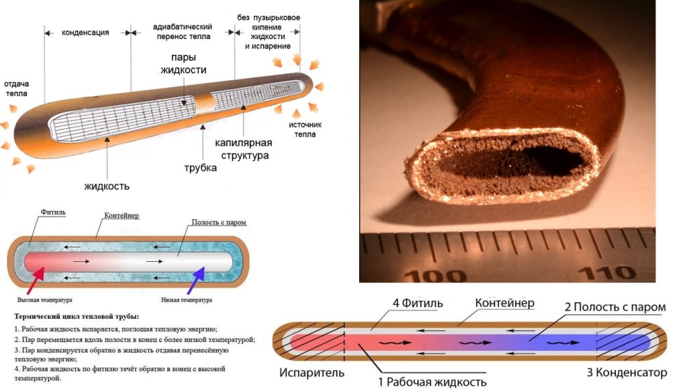 Principe d'action du tube thermique