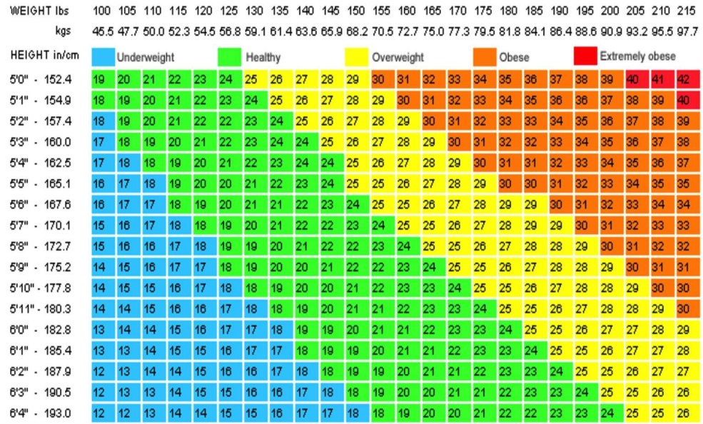 Table de calcul BMI par hauteur et poids
