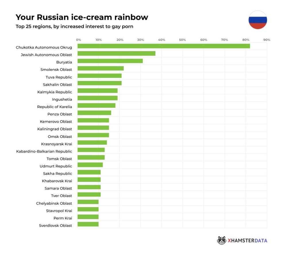 Statistiques LGBT en Russie 2021