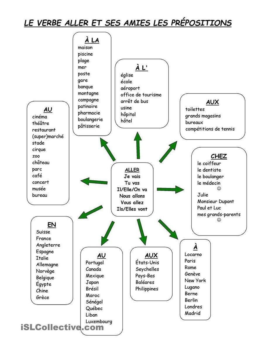 Prépositions Aller