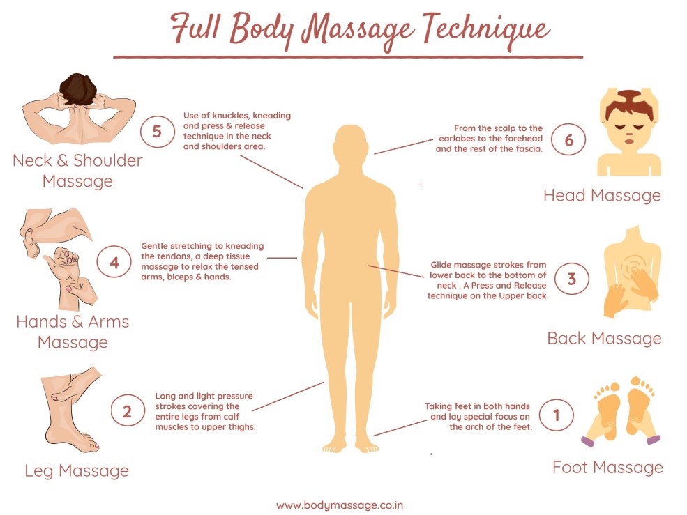 Algorithme de massage étape par étape