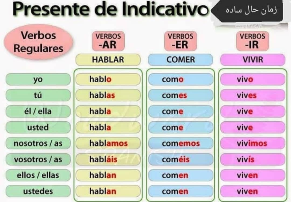 Conjugaison des verbes dans la présentation de indicativo en espagnol