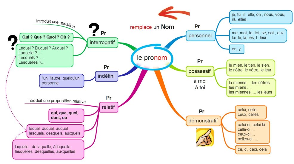 Depuis pendant il y une différence