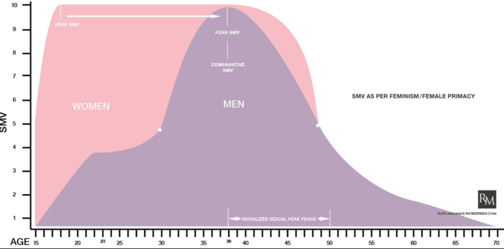 Attracture féminine vs âge