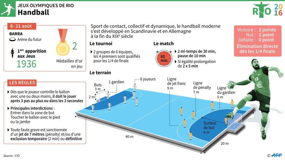 Traduction de handball