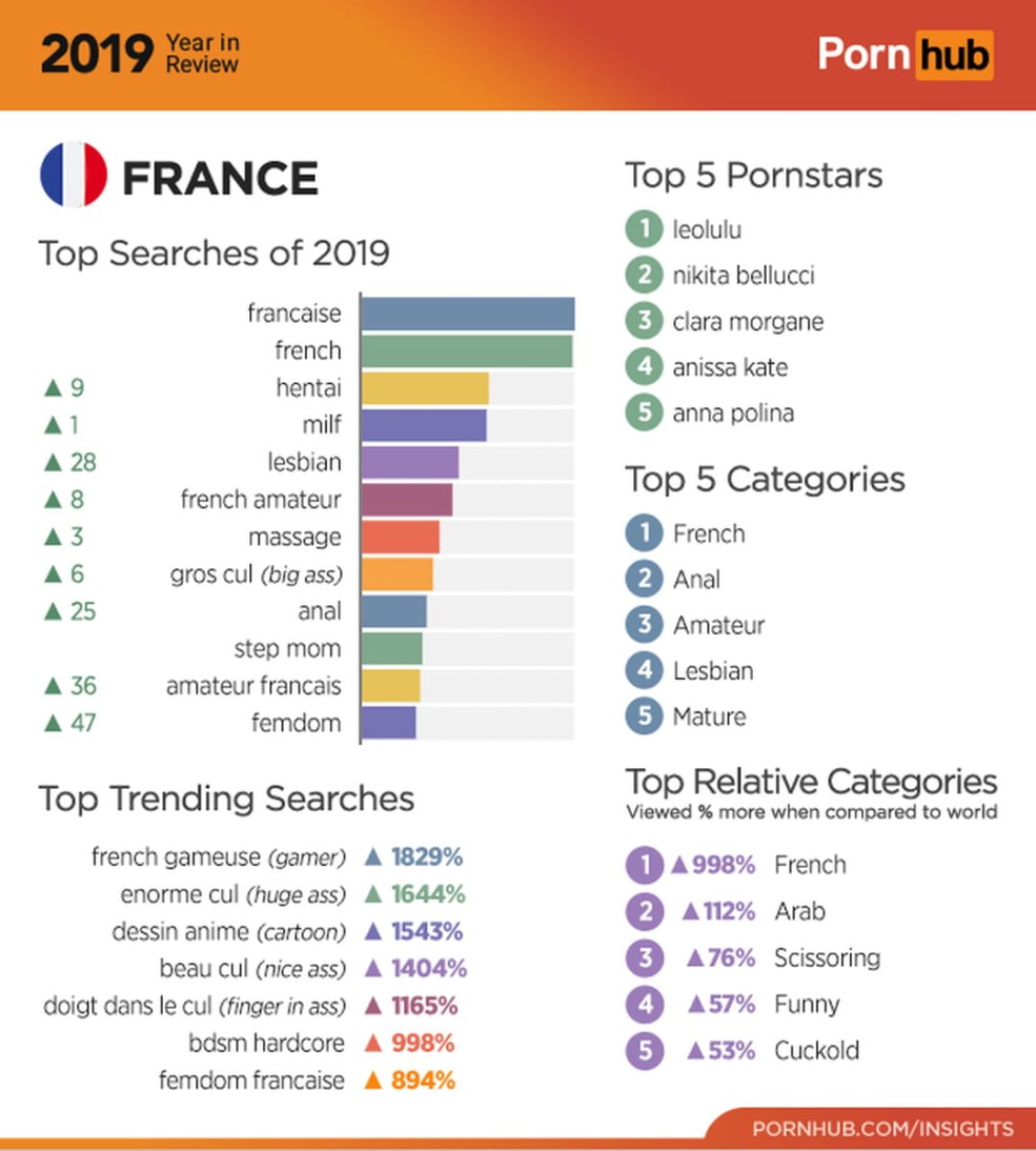 Statistiques Pornhab 2020