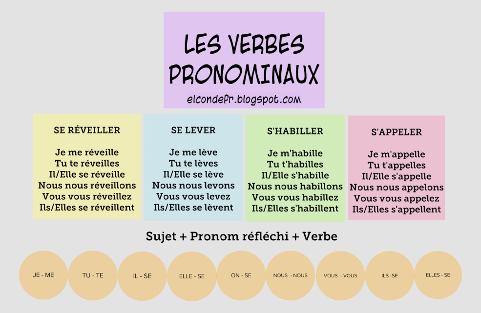Les Verbes Pronominaux en français AU présent