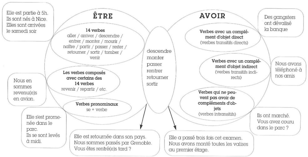 PASSE COMPOSE EN SLAGE POUR FRENS
