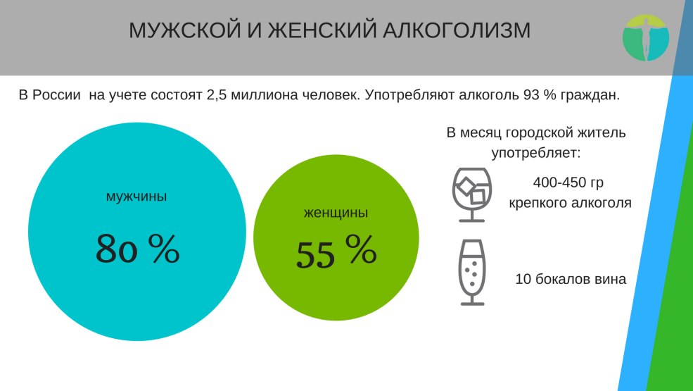 Statistiques des alcooliques en Russie 2020