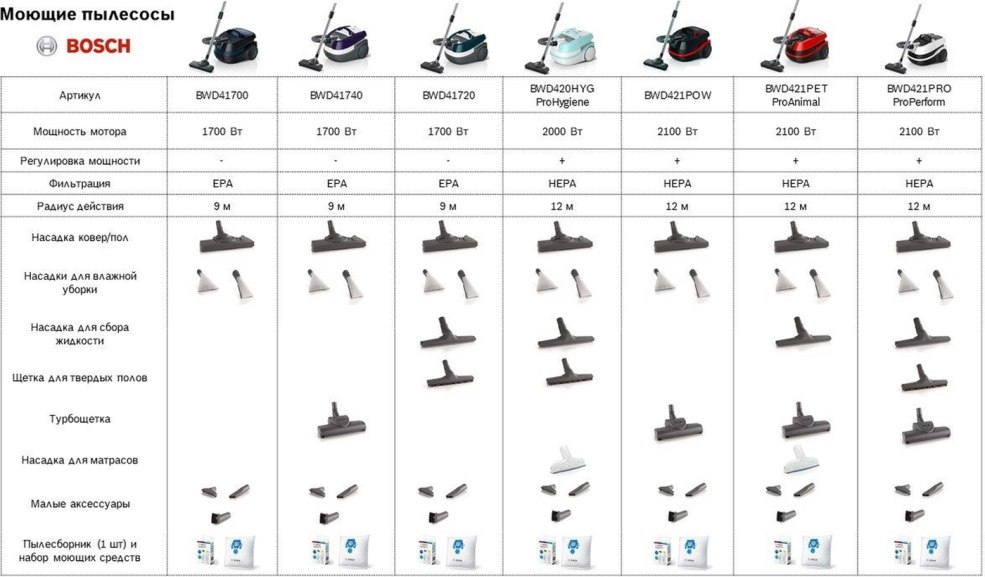 Bosch bwd421pro aspirateur