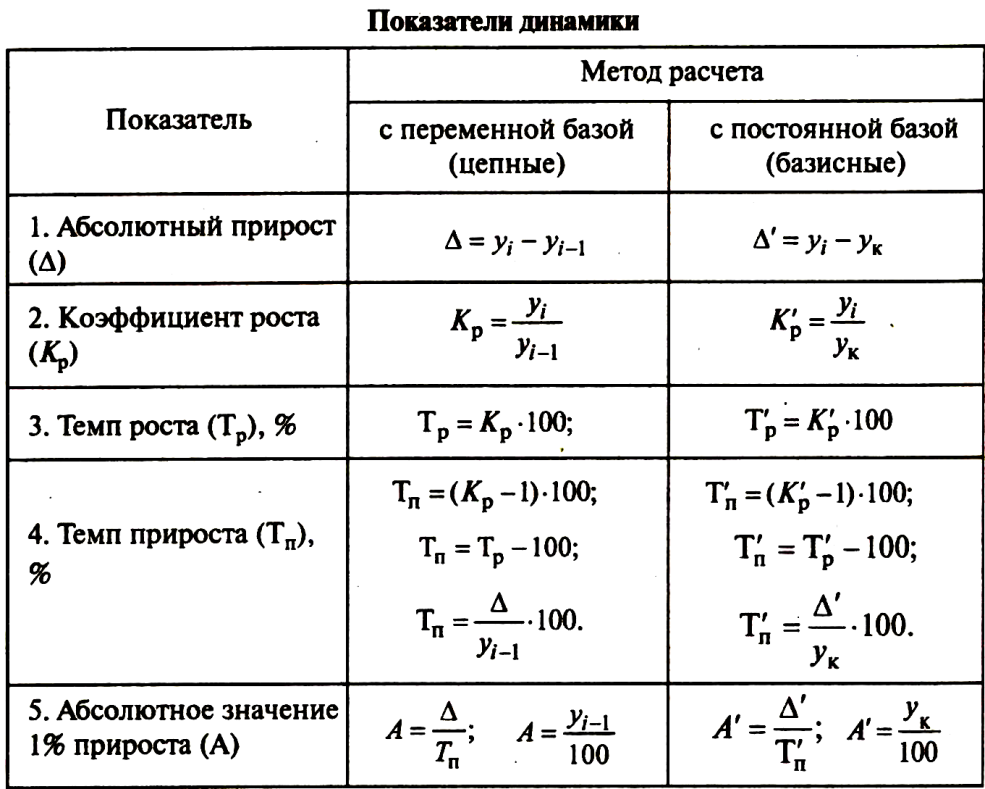 Coefficient de croissance = coefficient de croissance-1