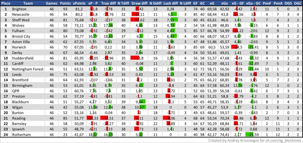 Statistiques XG dans le football