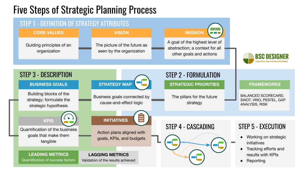 Objectifs et initiatives stratégiques