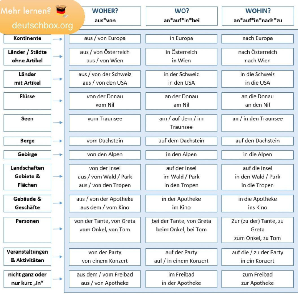 Präpositionn dans la table allemande