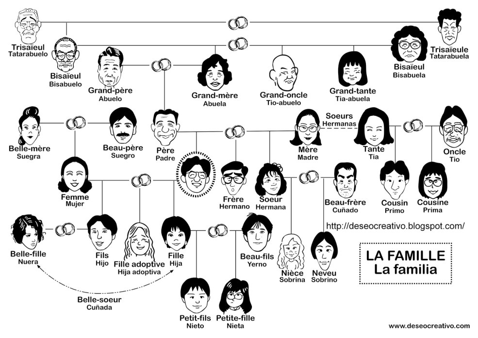 Famille en français