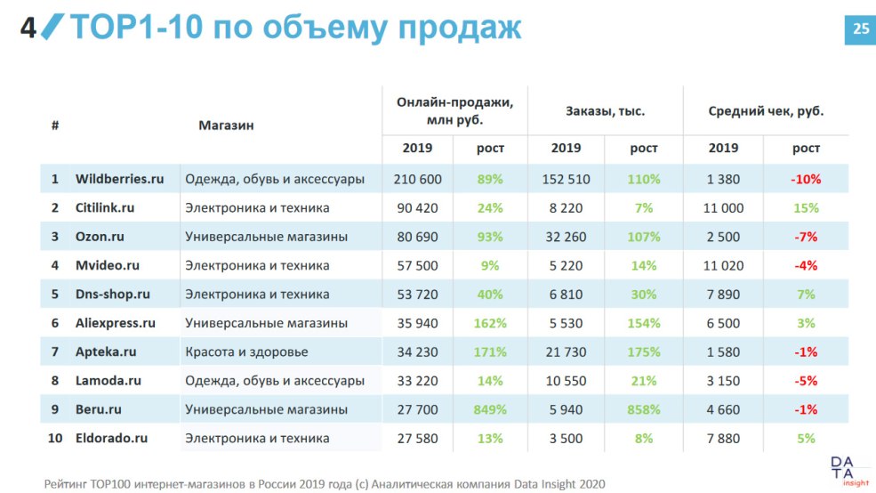 Les plus grands magasins en ligne de Russie 2020