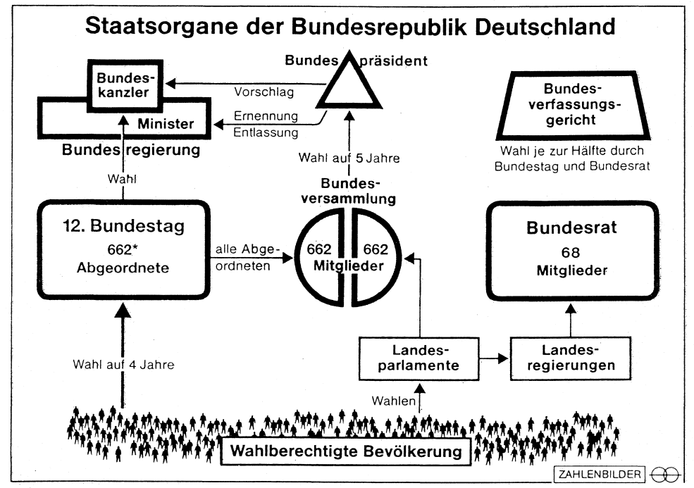 Das Politische System Deutschlands Schemes