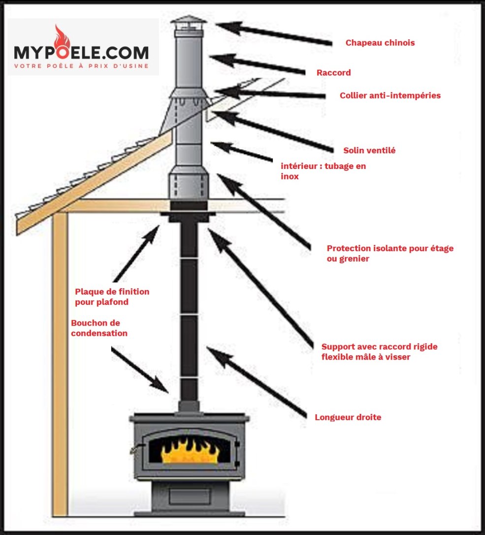 Kastor 102 Transition du four