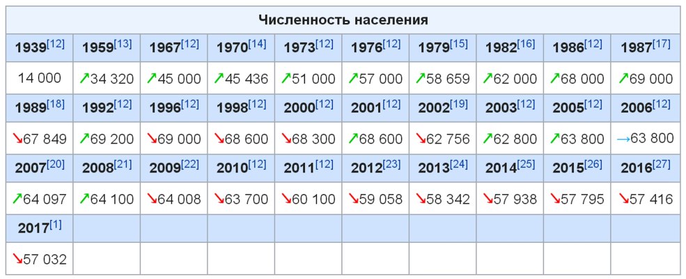 La population de la ville de Stavropol pour 2020