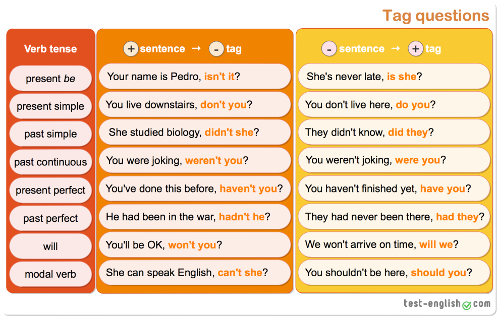 Règle des questions des questions