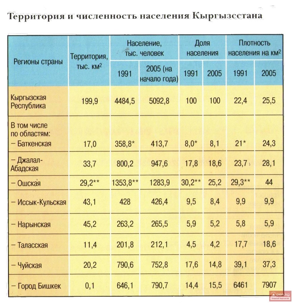 La population du Kirghizistan par régions
