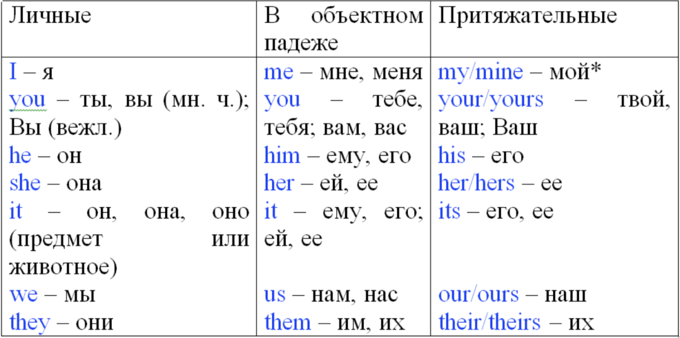 Pronoms objet personnel possessif en anglais