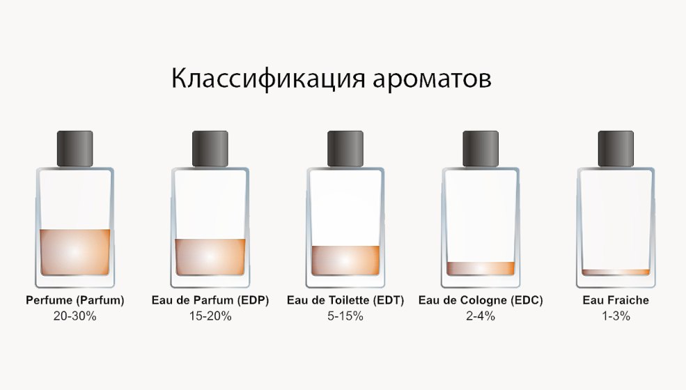 Perfume Cologne Toilet Water Difference