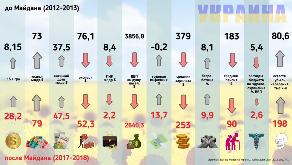Indicateurs de l'Ukraine au Maidan et après