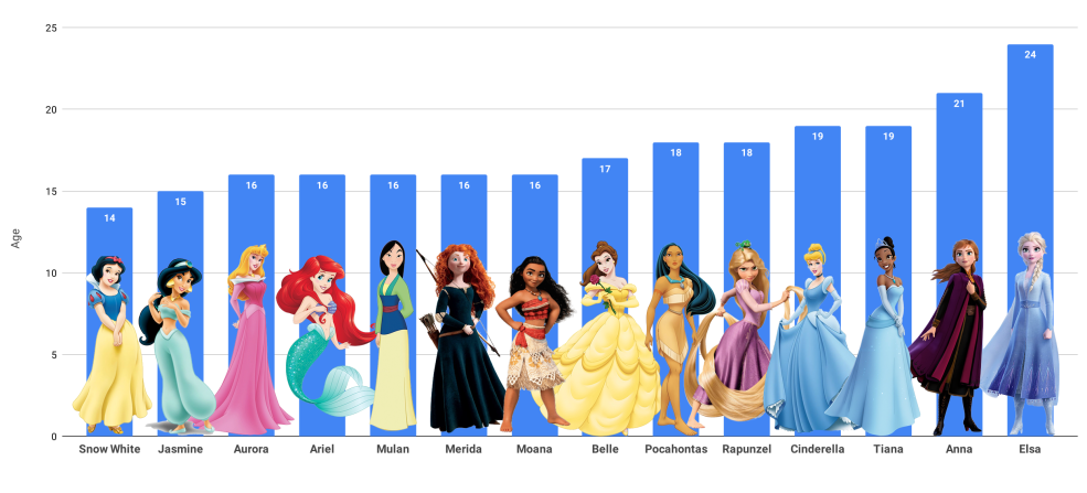 L'âge des princesses Disney