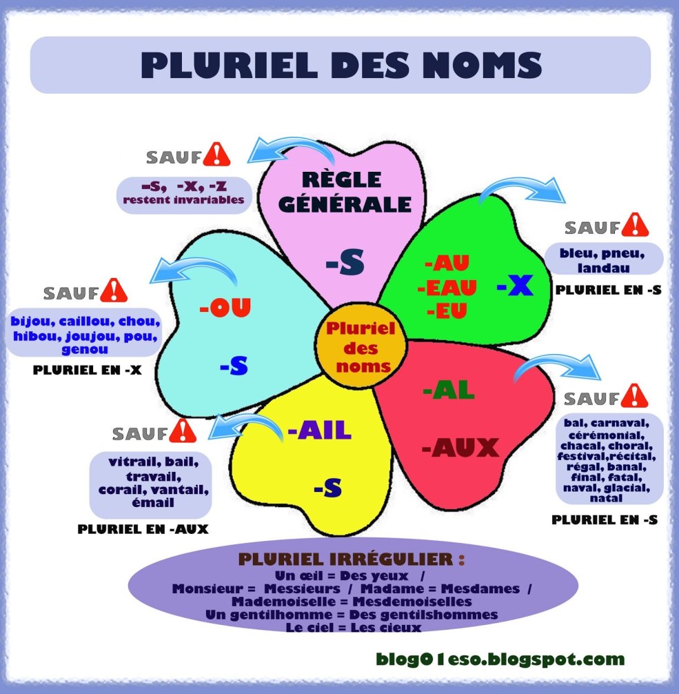 Table des fleurs en français