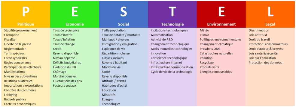 Analyse des pestel