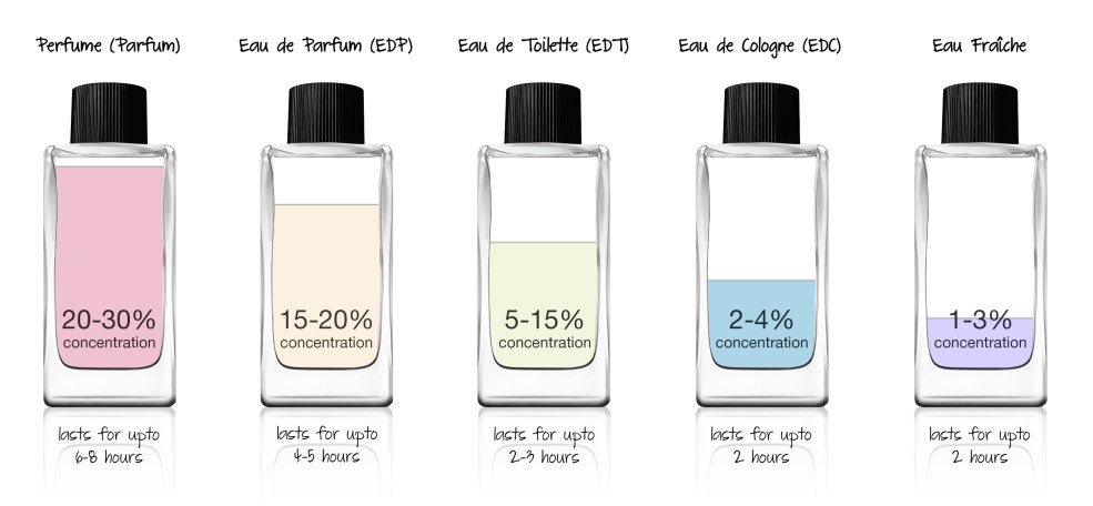 Différences d'eau des toilettes et du parfum